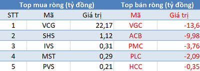 Thị trường giảm sâu, khối ngoại mua ròng gần 1.200 tỷ trong phiên 10/5 - Ảnh 2.
