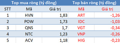 Thị trường giảm sâu, khối ngoại mua ròng gần 1.200 tỷ trong phiên 10/5 - Ảnh 3.