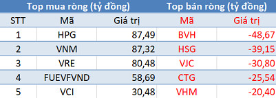Thị trường giảm sâu, khối ngoại tiếp tục mua ròng hơn 200 tỷ đồng trong phiên 1/2 - Ảnh 1.