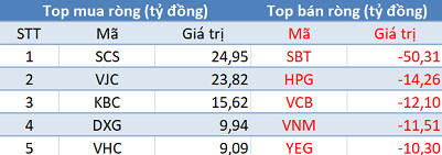Thị trường giảm sâu, khối ngoại tiếp tục mua ròng trong phiên 27/6 - Ảnh 1. Thị trường giảm sâu, khối ngoại tiếp tục mua ròng trong phiên 27/6 - Ảnh 1.