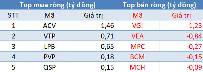 Thị trường giảm sâu, khối ngoại tiếp tục mua ròng trong phiên 28/11 - Ảnh 3.