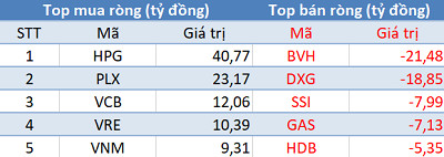 Thị trường giảm sâu, khối ngoại tiếp tục mua ròng trong phiên 6/5 - Ảnh 1.