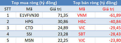 Thị trường giảm sâu, khối ngoại tiếp tục mua ròng trong phiên cuối tuần - Ảnh 1.