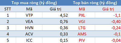 Thị trường giảm sâu, khối ngoại tiếp tục mua ròng trong phiên cuối tuần - Ảnh 3.