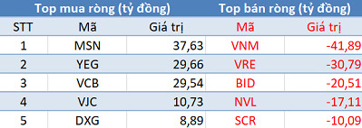 Thị trường giảm sâu, khối ngoại tiếp tục mua ròng trong phiên giao dịch đầu tháng 9 - Ảnh 1.