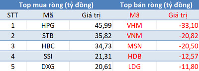 Thị trường giảm sâu, khối ngoại tranh thủ “gom hàng” trong phiên 15/10 - Ảnh 1.