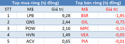 Thị trường giảm sâu, khối ngoại tranh thủ “gom hàng” trong phiên 15/10 - Ảnh 3.