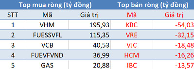 Thị trường giảm sâu, khối ngoại “tranh thủ” mua ròng 260 tỷ đồng trong phiên 11/6 - Ảnh 1. Thị trường giảm sâu, khối ngoại “tranh thủ” mua ròng 260 tỷ đồng trong phiên 11/6 - Ảnh 1.