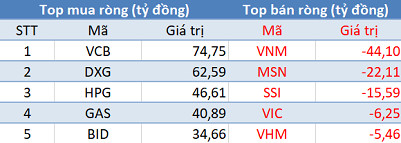 Thị trường giảm sâu, khối ngoại trở lại “gom hàng” gần 300 tỷ đồng trong phiên đầu tuần - Ảnh 1.