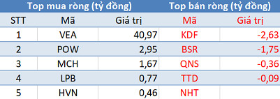 Thị trường giảm sâu, khối ngoại trở lại “gom hàng” gần 300 tỷ đồng trong phiên đầu tuần - Ảnh 3.