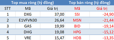Thị trường giảm sâu, khối ngoại trở lại mua ròng hơn 100 tỷ đồng trong phiên 11/7 - Ảnh 1.