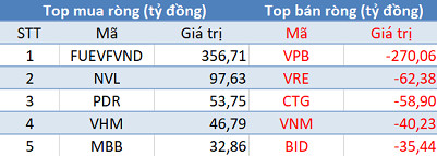 Thị trường giảm sâu, khối ngoại trở lại mua ròng hơn 100 tỷ trong phiên 26/4 - Ảnh 1.