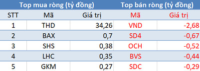 Thị trường giảm sâu, khối ngoại trở lại mua ròng hơn 100 tỷ trong phiên 26/4 - Ảnh 2.