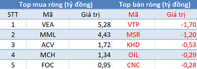 Thị trường giảm sâu, khối ngoại trở lại mua ròng trong phiên 19/1 - Ảnh 3.