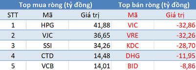 Thị trường giảm sâu, khối ngoại trở lại mua ròng trong phiên 21/6 - Ảnh 1.