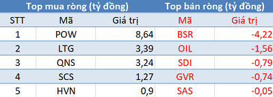 Thị trường giảm sâu, khối ngoại trở lại mua ròng trong phiên 21/6 - Ảnh 3.