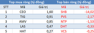 Thị trường giảm sâu, khối ngoại trở lại mua ròng trong phiên 3/2 - Ảnh 2.