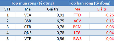 Thị trường giảm sâu, khối ngoại trở lại mua ròng trong phiên 3/2 - Ảnh 3.