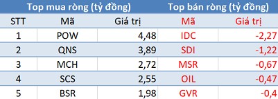 Thị trường giảm sâu, khối ngoại trở lại mua ròng trong phiên cuối tuần - Ảnh 3.