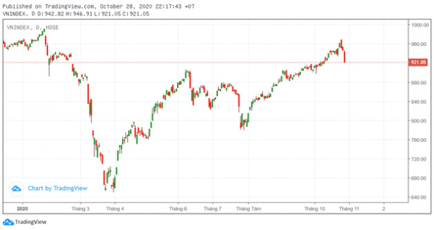 Thị trường giảm sâu, nhiều Công ty chứng khoán dự báo VN-Index hồi phục tại vùng 900 điểm - Ảnh 2.