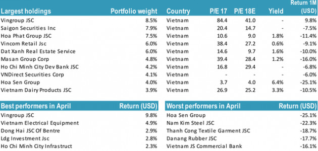 Thị trường giảm sâu, Tundra Vietnam Fund tiếp tục được rót thêm hàng chục triệu USD để “gom hàng” trong tháng 4 - Ảnh 1.