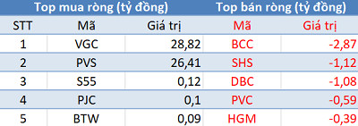 Thị trường “hạ nhiệt”, khối ngoại trở lại mua ròng hơn 150 tỷ trong phiên 5/3 - Ảnh 2.