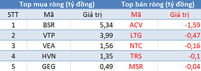 Thị trường “hạ nhiệt”, khối ngoại trở lại mua ròng hơn 150 tỷ trong phiên 5/3 - Ảnh 3.