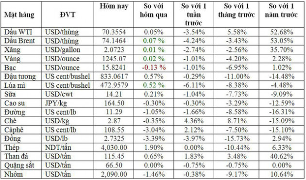 Thị trường hàng hóa ngày 12/7: Dầu giảm mạnh nhất 2 năm, đậu tương rẻ nhất một thập kỷ - Ảnh 1.