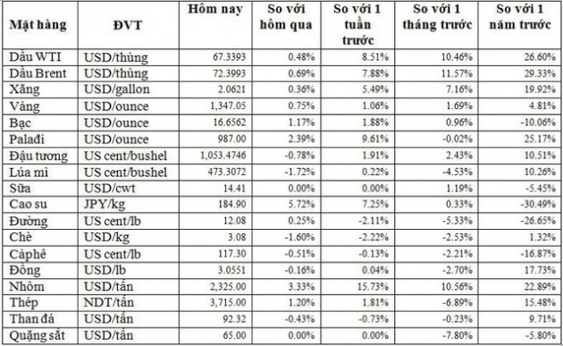 Thị trường hàng hóa ngày 14/4: Giá nhôm, dầu, vàng và cao su khép tuần tăng kỷ lục - Ảnh 1.