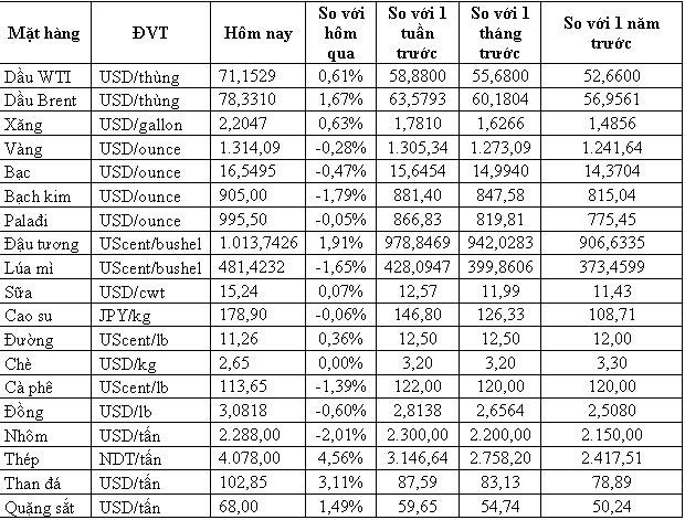 Thị trường hàng hóa ngày 15/5: Giá dầu, thép, đồng, chì đảo chiều tăng, trong khi vàng, cao su, cà phê đồng loạt giảm - Ảnh 1.