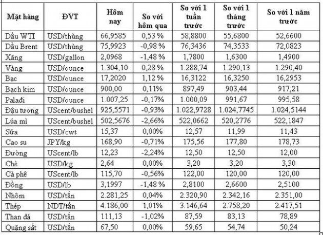 Thị trường hàng hóa ngày 15/6: Vàng tăng giá mạnh, thép tăng ngày thứ 3 trong khi cao su thấp nhất 10 tuần - Ảnh 1.