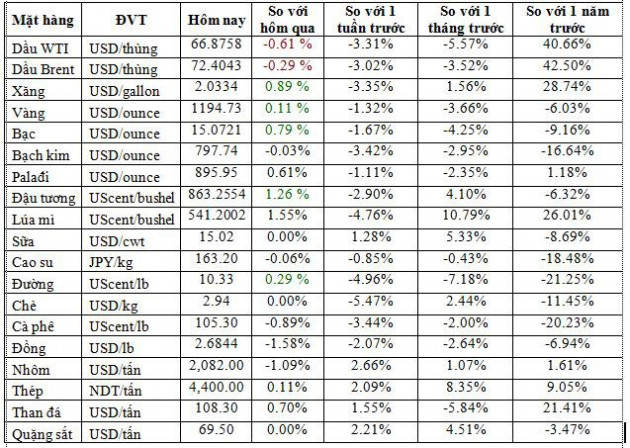 Thị trường hàng hóa ngày 15/8: Thép vẫn đắt nhất 6 năm, cao su tăng trở lại - Ảnh 1.