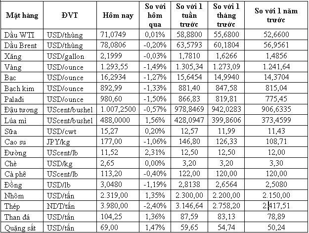 Thị trường hàng hóa ngày 16/5: Vàng xuống đáy năm 2018, quặng sắt, than đá và thép tăng lên mức cao nhiều tuần - Ảnh 1.