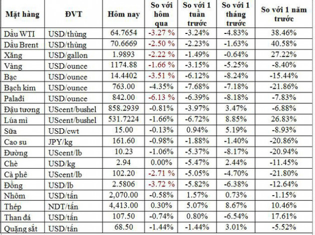 Thị trường hàng hóa ngày 16/8/2018: Vàng thấp nhất 18 tháng, dầu lao dốc mất 3% - Ảnh 1.