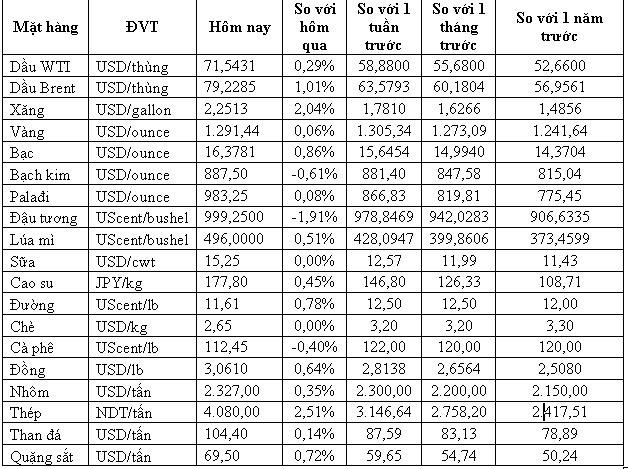 Thị trường hàng hóa ngày 17/5: Dầu, vàng, kim loại cơ bản và hàng nông sản đồng loạt tăng giá - Ảnh 1.