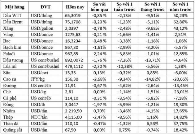 Thị trường hàng hóa ngày 20/6: Đồng loạt rớt giá mạnh - Ảnh 1.