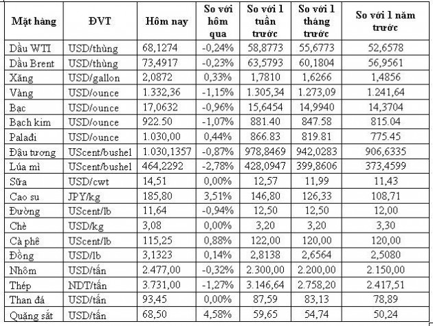 Thị trường hàng hóa ngày 21/4: Dầu hồi phục, vàng và các kim loại khác đồng loạt giảm - Ảnh 1.