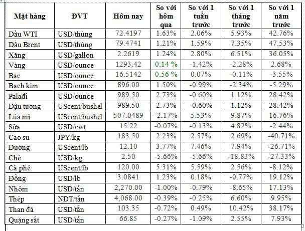 Thị trường hàng hóa ngày 22/05/2018: Dầu,cao su, đường tăng mạnh trong khi vàng, quặng sắt, đậu tương giảm sâu - Ảnh 1.