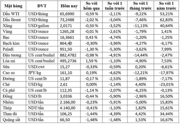 Thị trường hàng hóa ngày 22/6: Vàng đảo chiều tăng, dầu thô vẫn tiếp tục giảm - Ảnh 1.