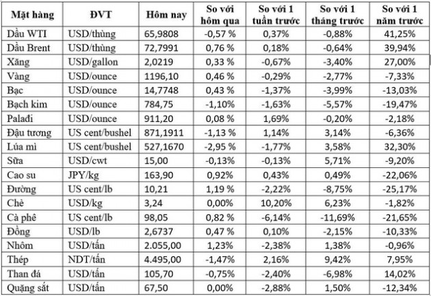 Thị trường hàng hóa ngày 22/8: Giá cao su tăng đột biến gần 7%, dầu và vàng cũng tăng - Ảnh 1.