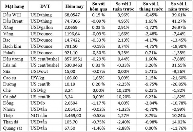 Thị trường hàng hóa ngày 23/8: Giá dầu bật tăng vọt 3%, thép rời khỏi mức cao 7 năm - Ảnh 1.