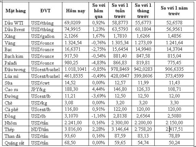 Thị trường hàng hóa ngày 24/4: Thép đắt nhất 5 tuần, nhôm rớt giá mạnh nhất 8 năm - Ảnh 1.