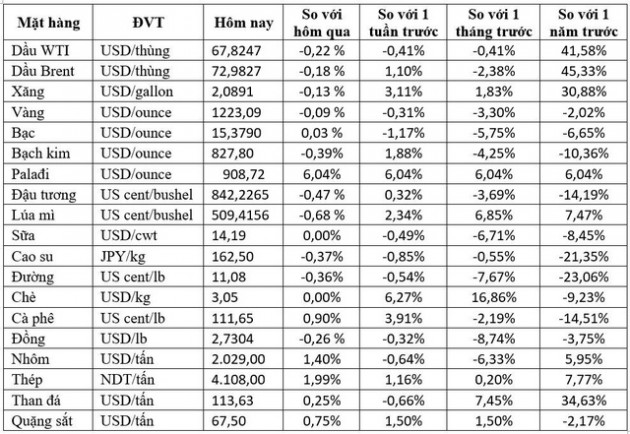 Thị trường hàng hóa ngày 24/7: Dầu, vàng, cao su cùng giảm giá - Ảnh 1.