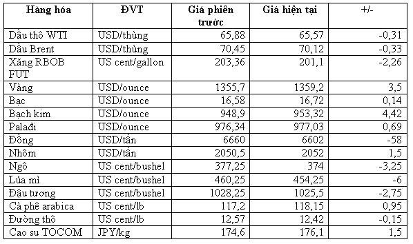 Thị trường hàng hóa ngày 27/3: Dầu đảo chiều giảm, vàng tăng cao nhất 5 tuần - Ảnh 1.