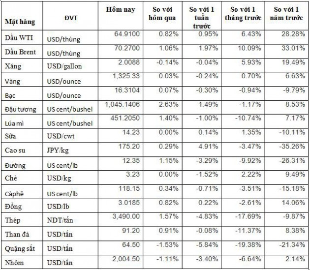 Thị trường hàng hóa ngày 30/3: Giá đường thấp nhất 2,5 năm, nhôm rẻ nhất 8 tháng, trong khi giá dầu, cao su, thép, gạo tăng đồng loạt - Ảnh 1.