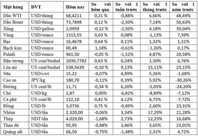 Thị trường hàng hóa ngày 4/5: Tăng giá đồng loạt do USD yếu và căng thẳng địa chính trị - Ảnh 1.