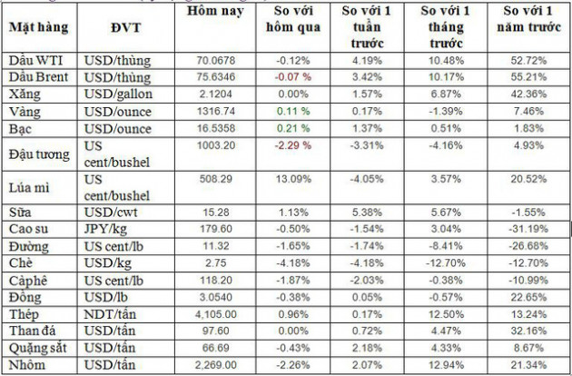 Thị trường hàng hóa ngày 8/5: Giá dầu, cao su và kim loại công nghiệp tăng mạnh; vàng, cà phê và đường giảm - Ảnh 1.