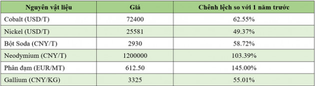 Thị trường hàng hóa thế giới chứng kiến giá tăng cao kỷ lục trong thời gian qua - Ảnh 8.