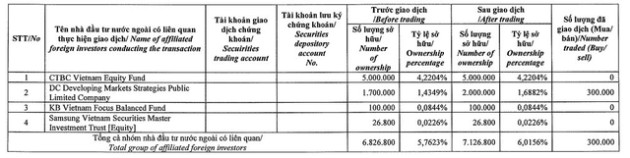 Thị trường hồi phục, Dragon Capital tiếp tục nâng sở hữu FPT Retail (FRT) và Đạm Cà Mau (DCM) - Ảnh 1.