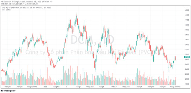 Thị trường hồi phục, Dragon Capital tiếp tục nâng sở hữu FPT Retail (FRT) và Đạm Cà Mau (DCM) - Ảnh 3.